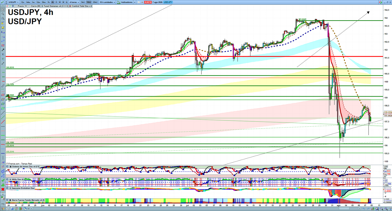 USDJPY H4 technical analysis chart showing short-term forex market structure and intraday price action